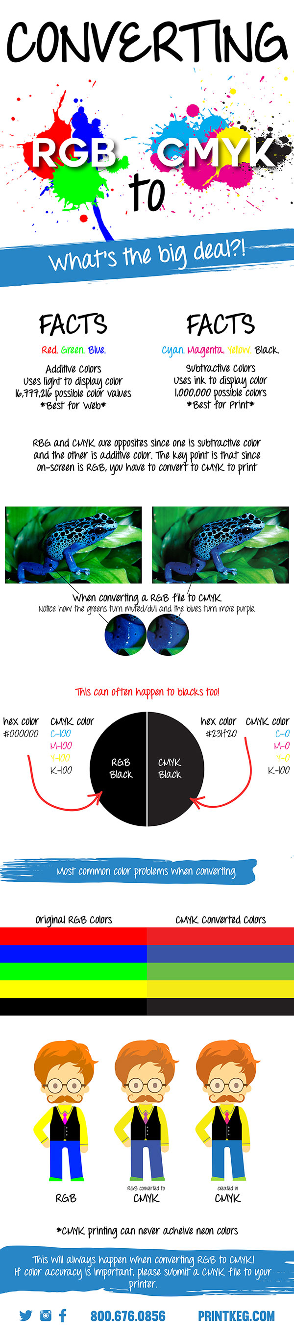 Infographic about converting RGB to CMYK