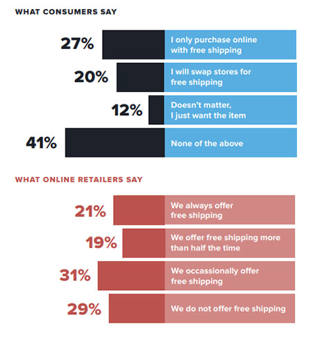 Free Shipping statistics